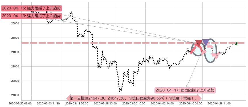 恒生指数阻力支撑位图-阿布量化