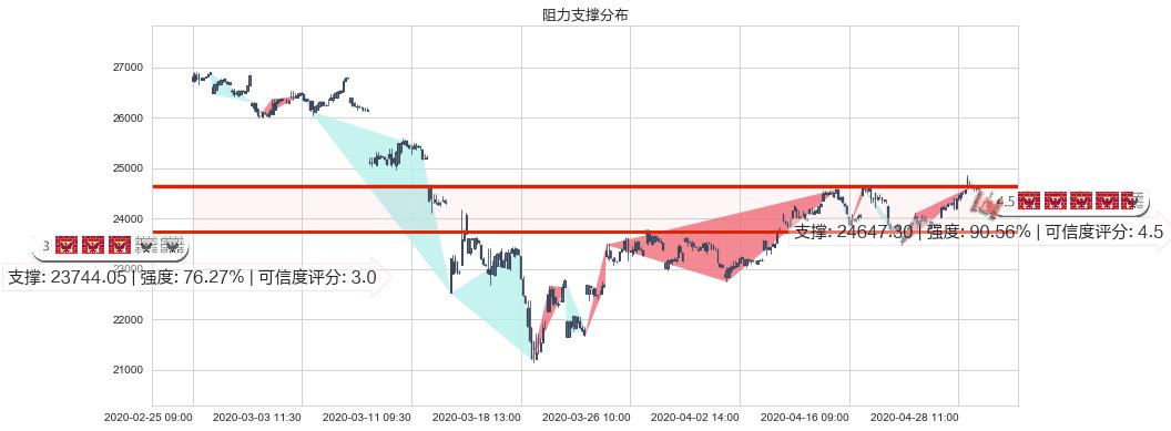 恒生指数(hkHSI)阻力支撑位图-阿布量化