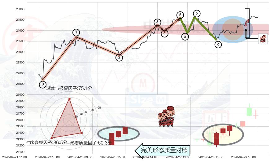 红三兵+双针探底+单针探底（定海神针）+锤头线（锤子线）+好友反攻+下降三部曲（降势三鹤）+黄昏之星（夜星）+吊颈线（上吊线）+下降插入线（坠落线） ➕ 调整浪ABC