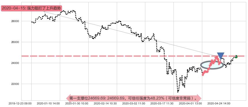 恒生指数阻力支撑位图-阿布量化