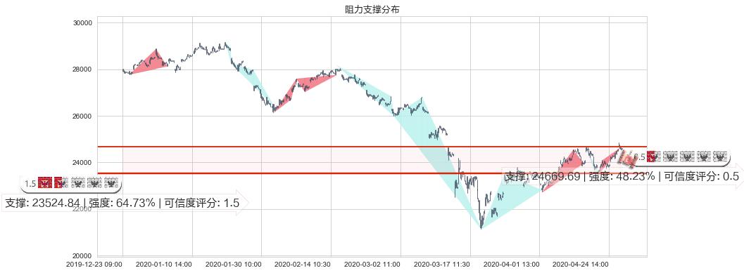 恒生指数(hkHSI)阻力支撑位图-阿布量化