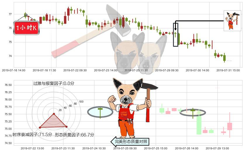 长和(hk00001)锤头线（锤子线）K线图-阿布量化