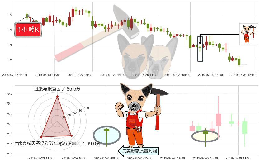 长和(hk00001)锤头线（锤子线）K线图-阿布量化