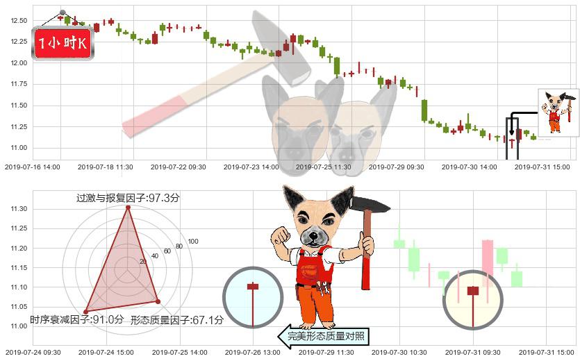 新世界发展(hk00017)锤头线(锤子线)K线图-阿布量化