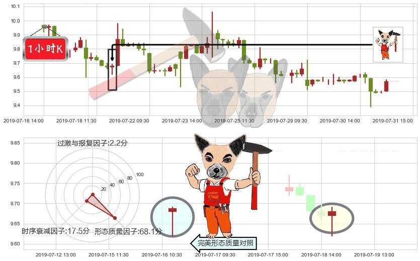 香格里拉(hk00069)锤头线（锤子线）K线图-阿布量化