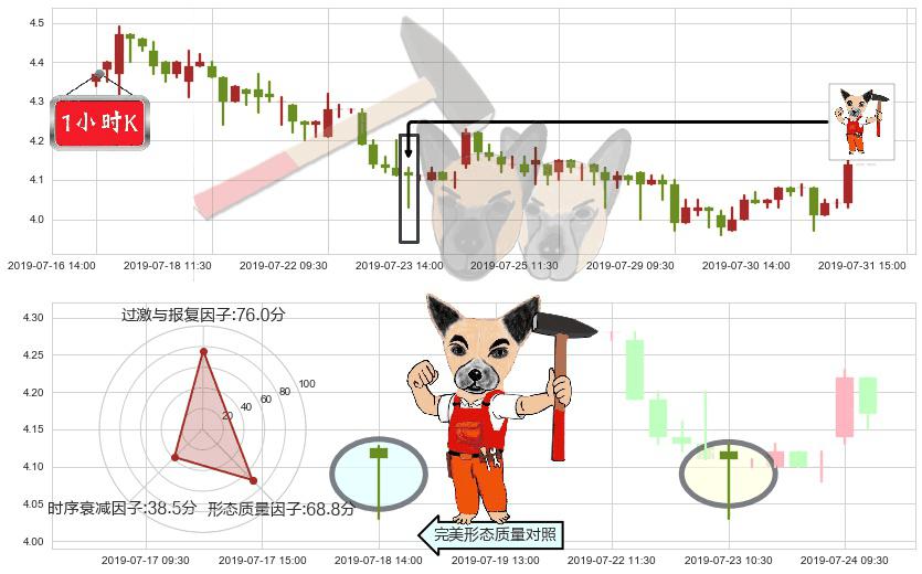 中国海外宏洋集团(hk00081)锤头线（锤子线）K线图-阿布量化