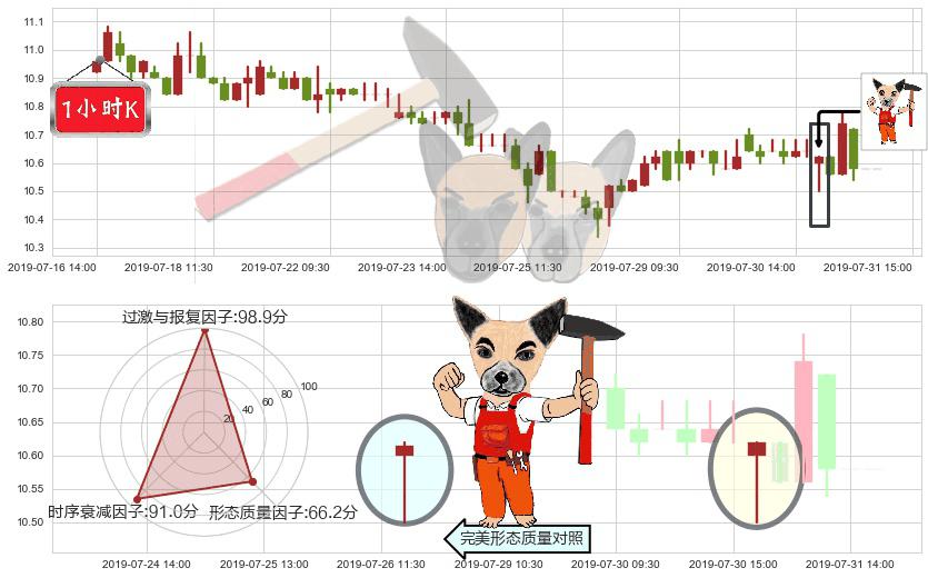 江苏宁沪高速公路(hk00177)锤头线(锤子线)K线图-阿布量化