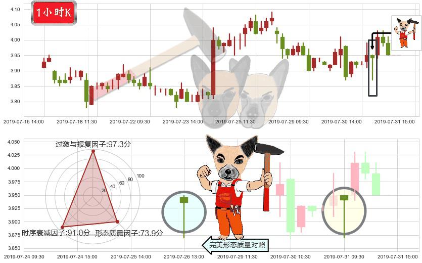 中国软件国际(hk00354)锤头线(锤子线)K线图-阿布量化
