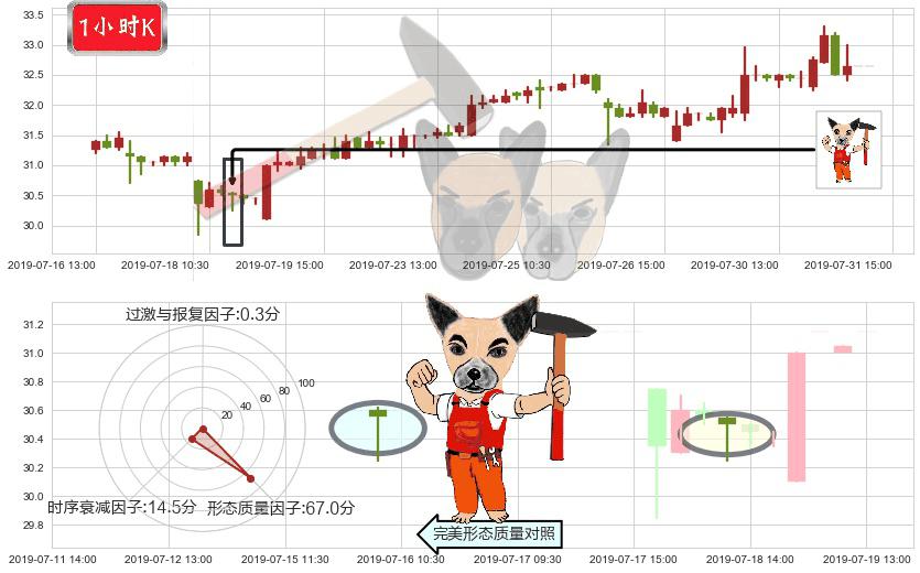中国燃气(hk00384)锤头线（锤子线）K线图-阿布量化
