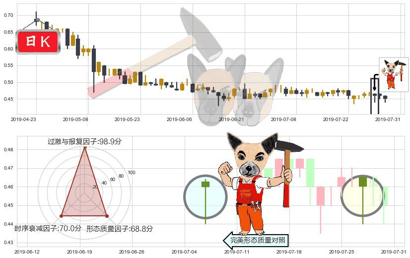 光启科学(hk00439)锤头线（锤子线）K线图-阿布量化