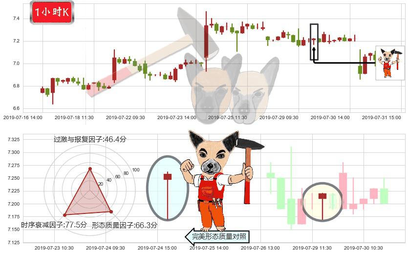东风集团股份(hk00489)锤头线（锤子线）K线图-阿布量化