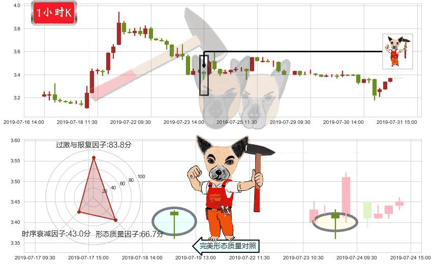 味千(hk00538)锤头线(锤子线)K线图-阿布量化