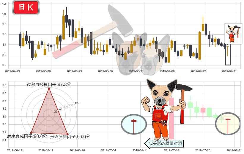 味千(hk00538)锤头线(锤子线)K线图-阿布量化