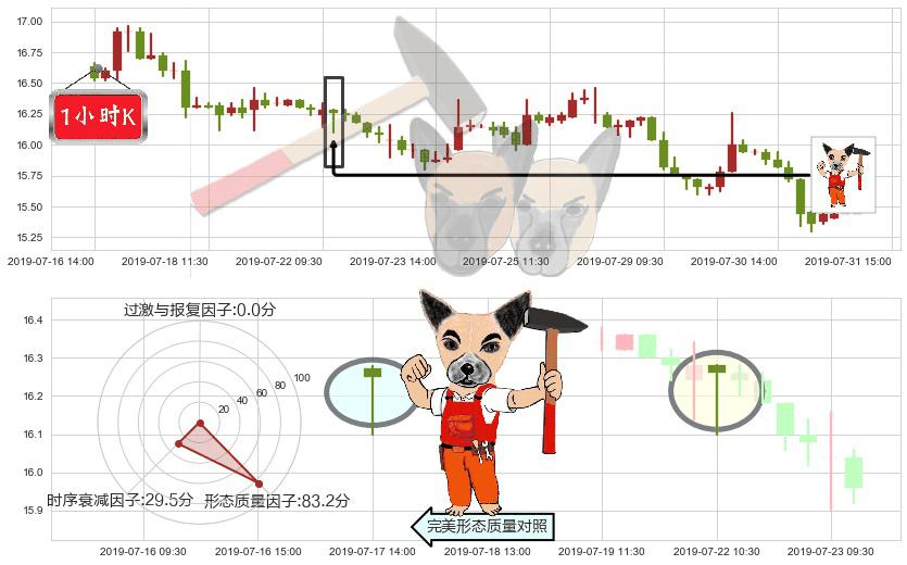 中国民航信息网络(hk00696)锤头线（锤子线）K线图-阿布量化