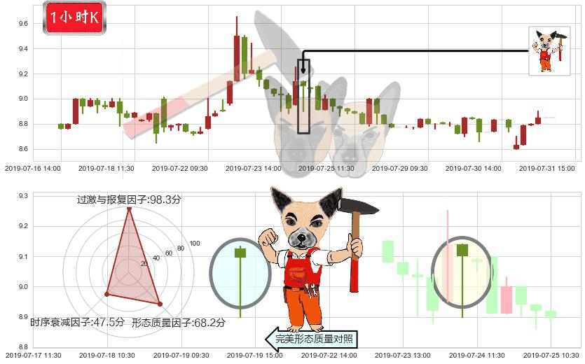 恒大健康(hk00708)锤头线（锤子线）K线图-阿布量化