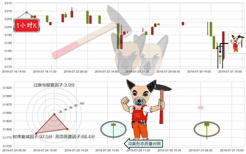 A8新媒体(hk00800)锤头线（锤子线）K线图-阿布量化