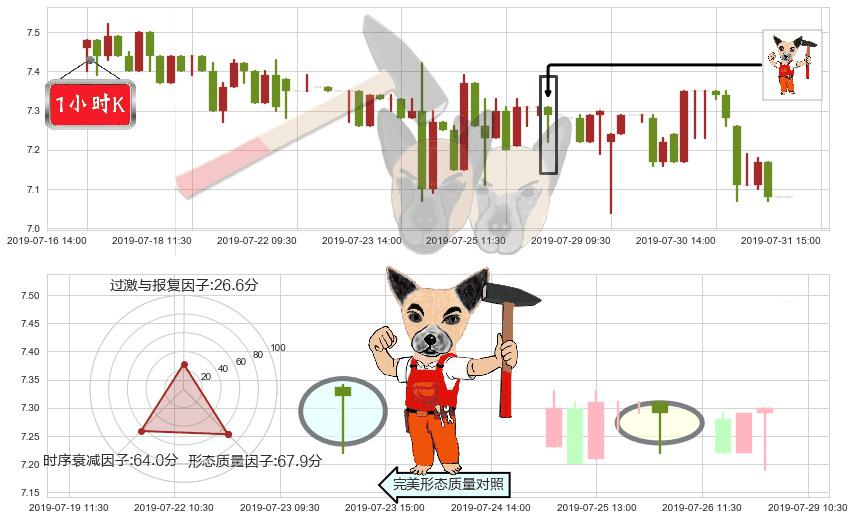 东江环保(hk00895)锤头线(锤子线)K线图-阿布量化