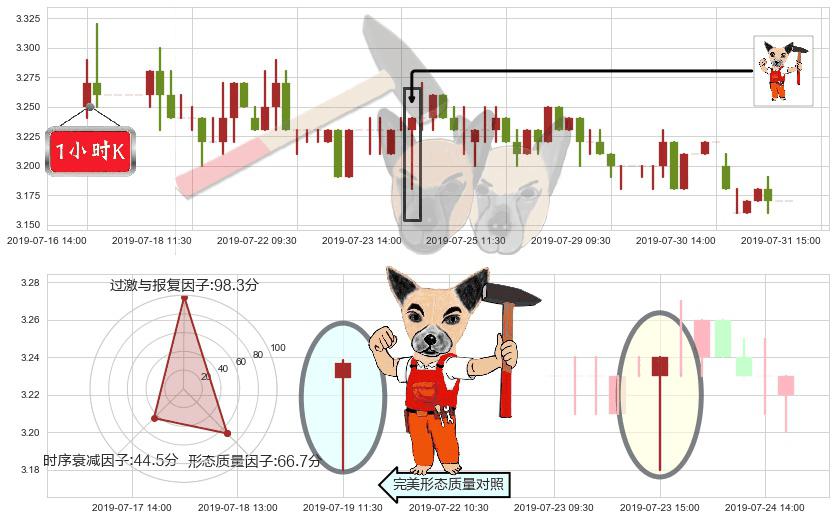 中石化冠德(hk00934)锤头线（锤子线）K线图-阿布量化
