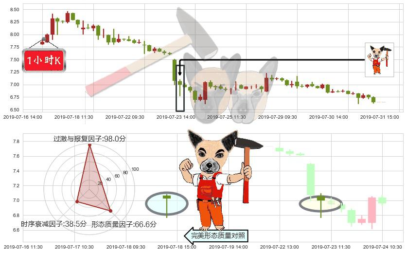 新城发展控股(hk01030)锤头线(锤子线)K线图-阿布量化