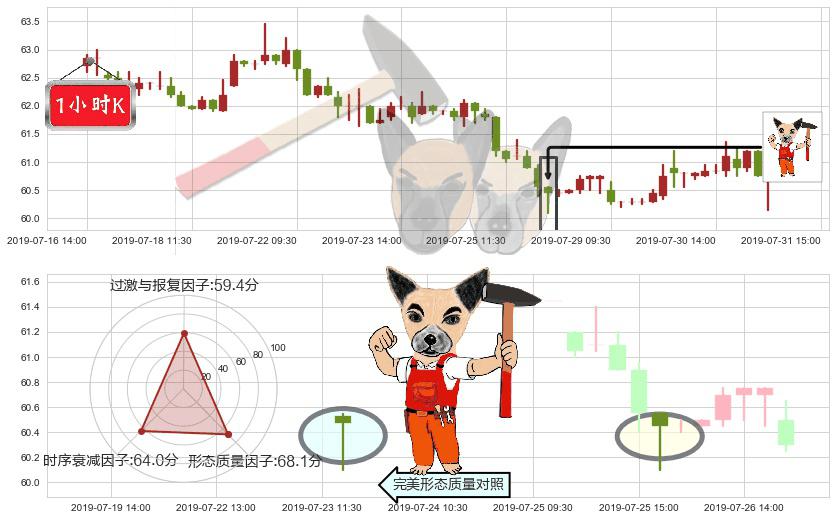 长江基建集团(hk01038)锤头线(锤子线)K线图-阿布量化