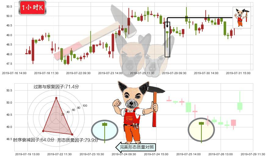 比亚迪股份(hk01211)锤头线（锤子线）K线图-阿布量化