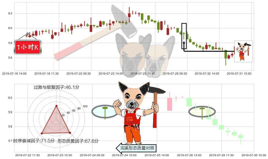 中国宏桥(hk01378)锤头线（锤子线）K线图-阿布量化