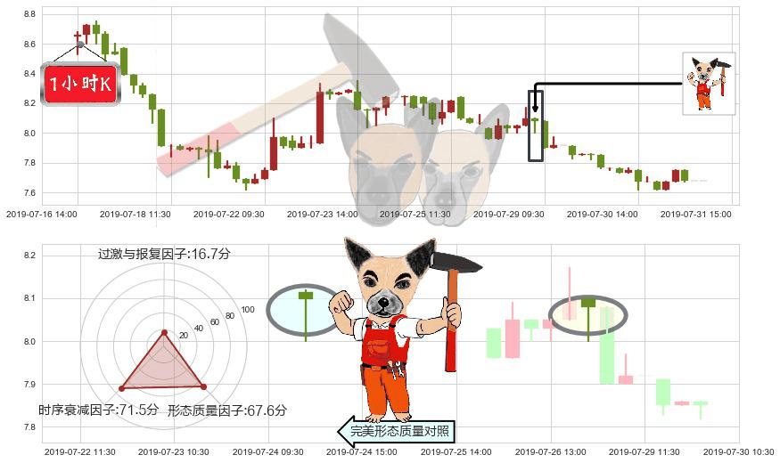 上海复旦(hk01385)锤头线（锤子线）K线图-阿布量化