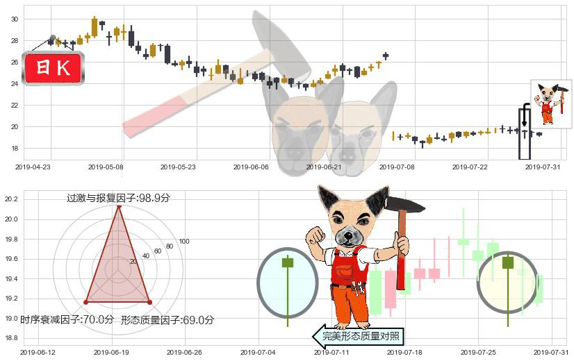 丽珠医药(hk01513)锤头线(锤子线)K线图-阿布量化