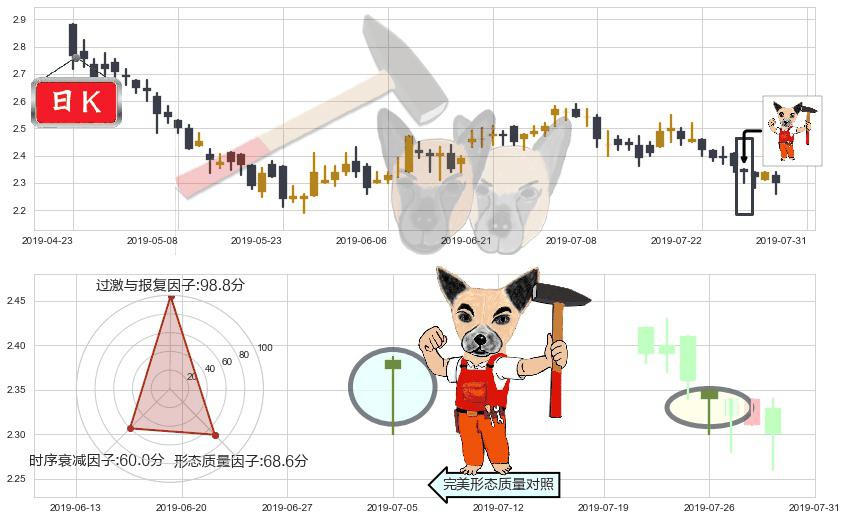 金隅集团(hk02009)锤头线（锤子线）K线图-阿布量化