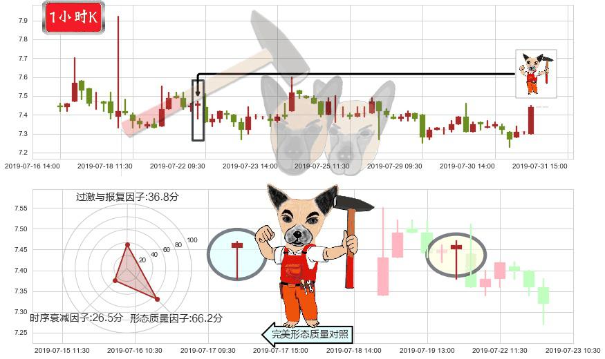 中集集团(hk02039)锤头线（锤子线）K线图-阿布量化