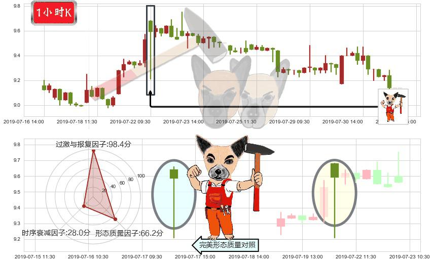 中国黄金国际(hk02099)锤头线（锤子线）K线图-阿布量化