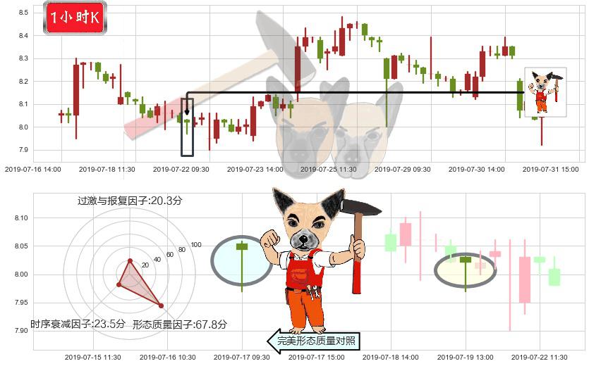 广汽集团(hk02238)锤头线（锤子线）K线图-阿布量化