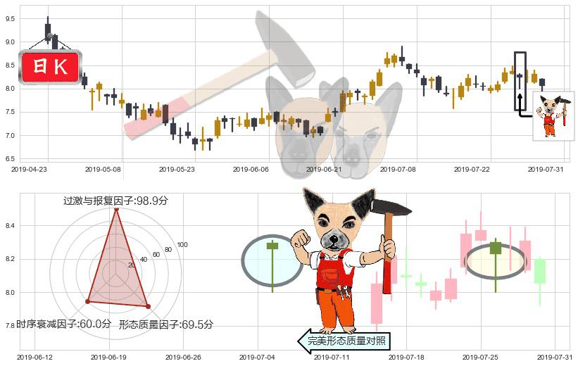 广汽集团(hk02238)锤头线（锤子线）K线图-阿布量化