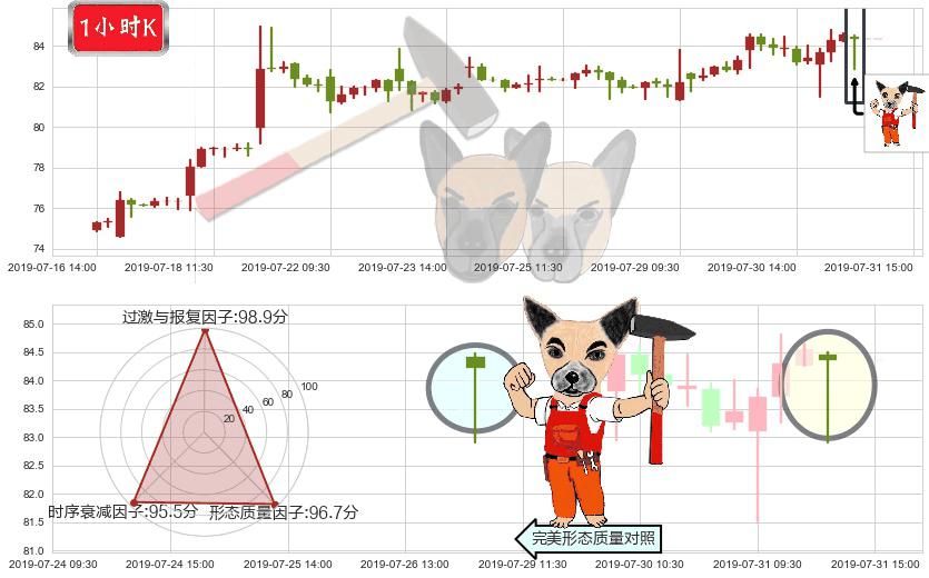 药明生物(hk02269)锤头线(锤子线)K线图-阿布量化