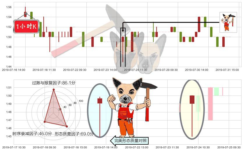 都市丽人(hk02298)锤头线（锤子线）K线图-阿布量化