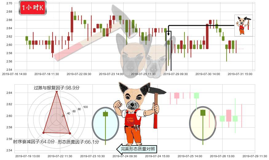 中国铝业(hk02600)锤头线（锤子线）K线图-阿布量化
