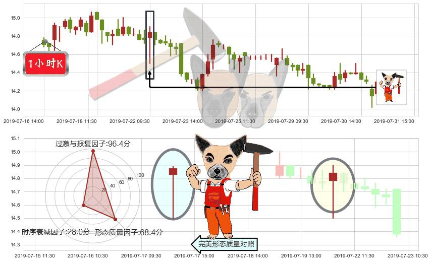 富力地产(hk02777)锤头线(锤子线)K线图-阿布量化