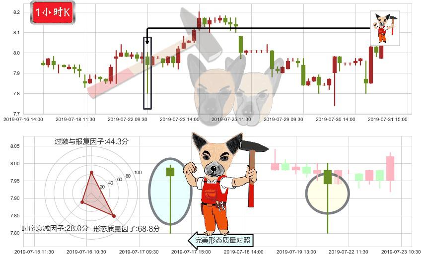 中国建筑国际(hk03311)锤头线（锤子线）K线图-阿布量化