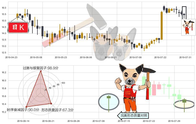 维达国际(hk03331)锤头线(锤子线)K线图-阿布量化