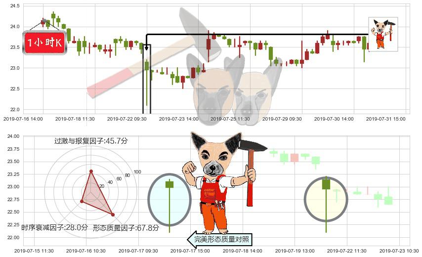福耀玻璃(hk03606)锤头线(锤子线)K线图-阿布量化