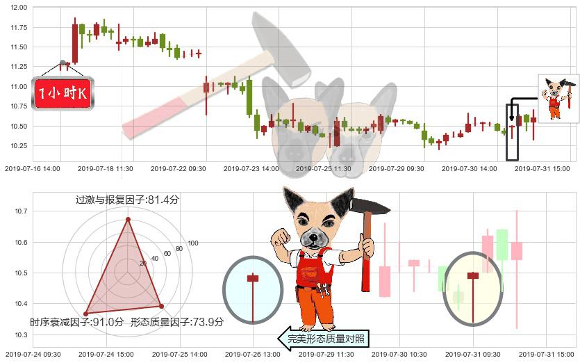 中国奥园(hk03883)锤头线（锤子线）K线图-阿布量化
