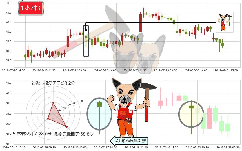 招商银行(hk03968)锤头线（锤子线）K线图-阿布量化
