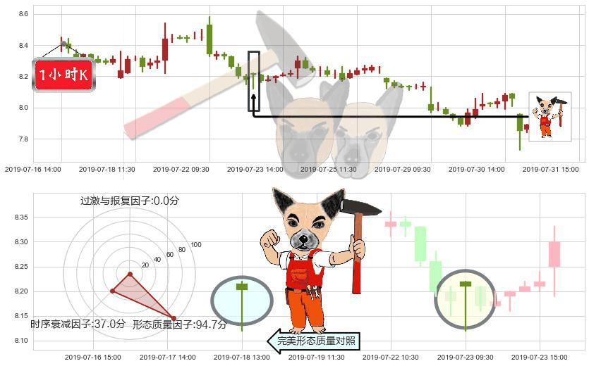 海通证券(hk06837)锤头线（锤子线）K线图-阿布量化