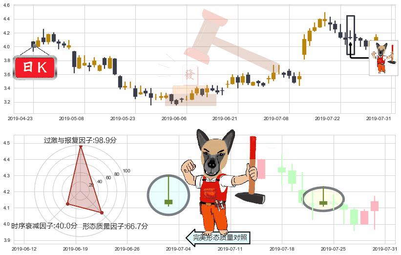 中国海外宏洋集团(hk00081)看涨(低位)倒锤头线K线图-阿布量化