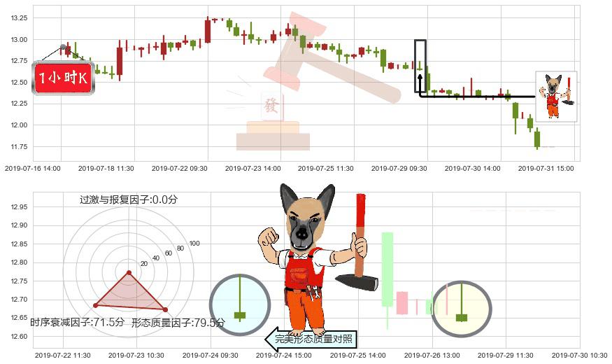 康师傅控股(hk00322)看涨(低位)倒锤头线K线图-阿布量化