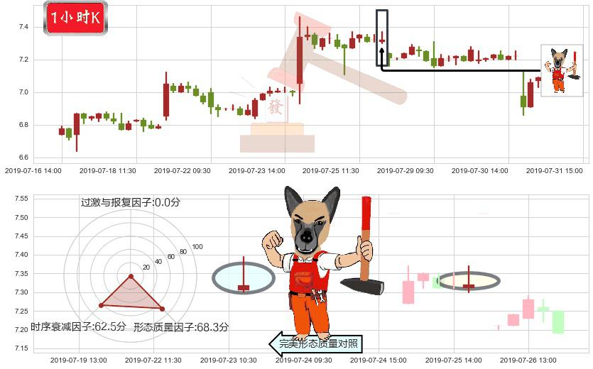 东风集团股份(hk00489)看涨(低位)倒锤头线K线图-阿布量化