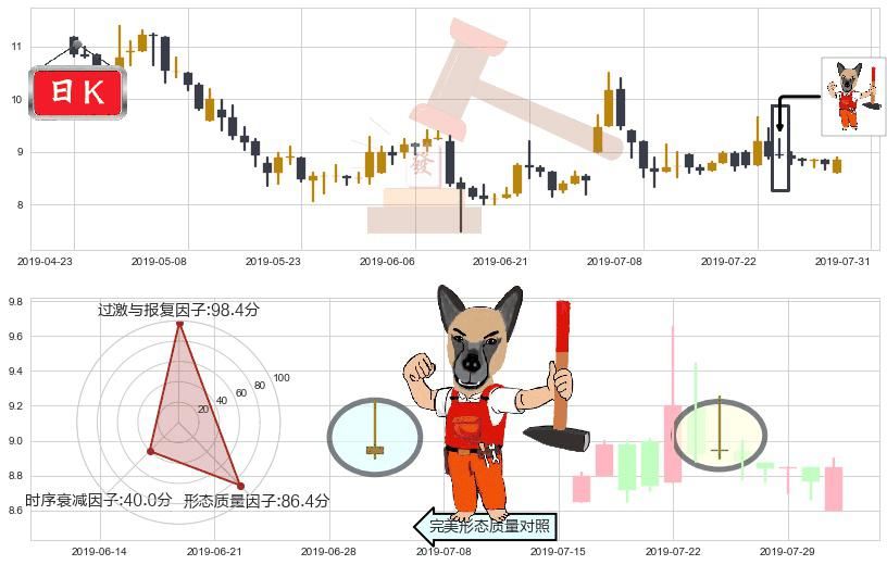 恒大健康(hk00708)看涨(低位)倒锤头线K线图-阿布量化