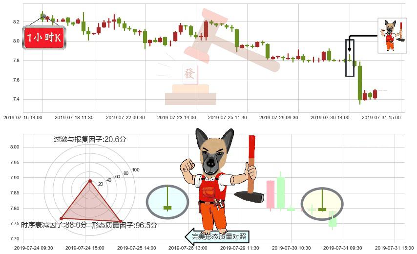 IGG(hk00799)看涨(低位)倒锤头线K线图-阿布量化