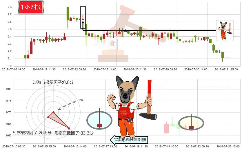 中国铁建(hk01186)看涨(低位)倒锤头线K线图-阿布量化
