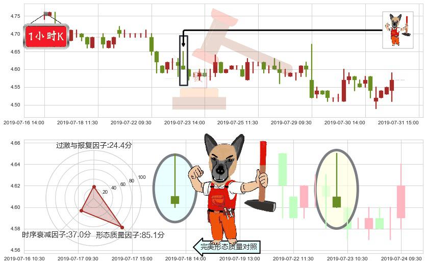 邮储银行(hk01658)看涨(低位)倒锤头线K线图-阿布量化